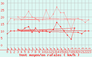 Courbe de la force du vent pour Kyritz