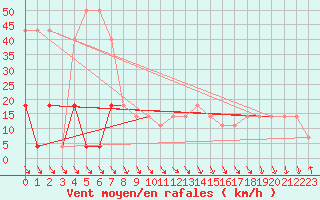 Courbe de la force du vent pour Veliko Gradiste