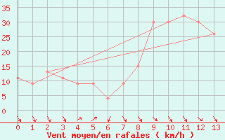 Courbe de la force du vent pour Vryburg