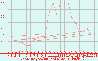 Courbe de la force du vent pour Decimomannu