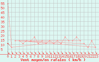 Courbe de la force du vent pour Liberec