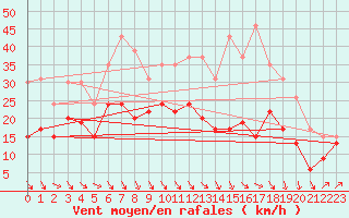 Courbe de la force du vent pour Istres (13)