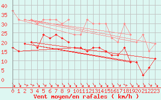 Courbe de la force du vent pour Jungfraujoch (Sw)