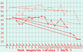 Courbe de la force du vent pour Pointe de Penmarch (29)