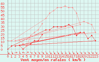 Courbe de la force du vent pour Zaragoza-Valdespartera