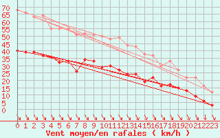 Courbe de la force du vent pour Ploudalmezeau (29)