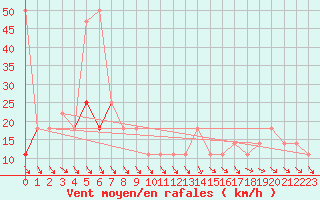 Courbe de la force du vent pour Feuerkogel