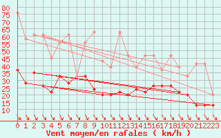 Courbe de la force du vent pour Weissfluhjoch