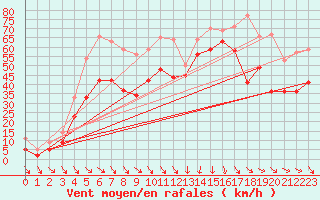 Courbe de la force du vent pour Cap Bar (66)