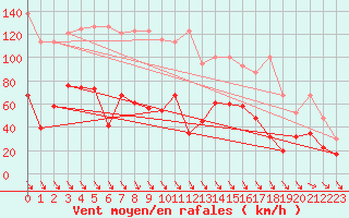 Courbe de la force du vent pour Titlis