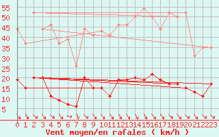 Courbe de la force du vent pour Ste (34)