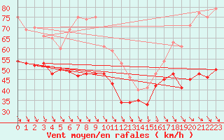Courbe de la force du vent pour Cap Bar (66)