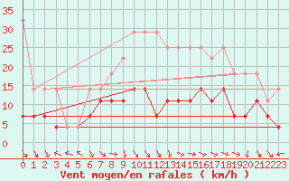 Courbe de la force du vent pour Bamberg