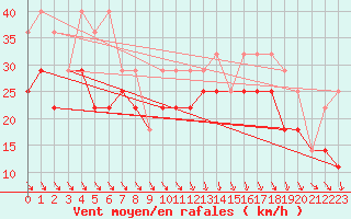 Courbe de la force du vent pour Vardo Ap