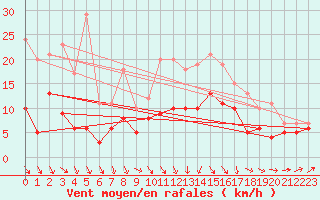 Courbe de la force du vent pour Brest (29)