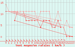 Courbe de la force du vent pour Kielce