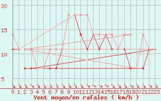 Courbe de la force du vent pour Krosno