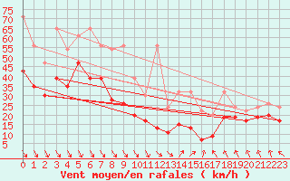 Courbe de la force du vent pour Matro (Sw)