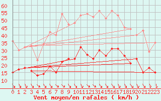 Courbe de la force du vent pour Salon-de-Provence (13)