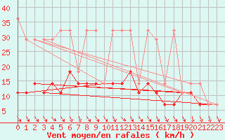 Courbe de la force du vent pour Mikolajki