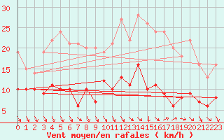 Courbe de la force du vent pour Ile d