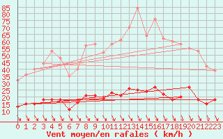 Courbe de la force du vent pour Saint Roman-Diois (26)