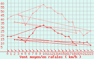 Courbe de la force du vent pour Zaragoza-Valdespartera