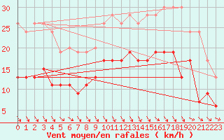 Courbe de la force du vent pour Brest (29)