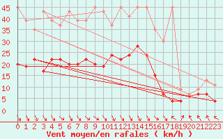 Courbe de la force du vent pour Altdorf