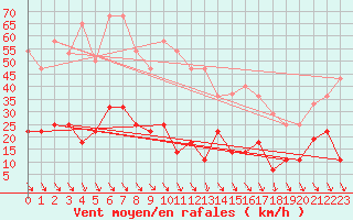 Courbe de la force du vent pour Pajares - Valgrande