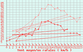 Courbe de la force du vent pour Salon-de-Provence (13)