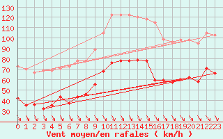 Courbe de la force du vent pour Murs (84)