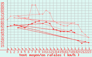 Courbe de la force du vent pour Pointe du Raz (29)