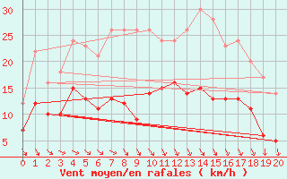 Courbe de la force du vent pour Neuwied-Feldkirchen-