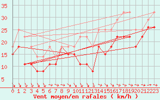 Courbe de la force du vent pour Ouessant (29)