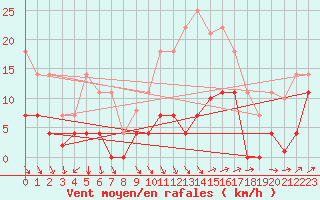 Courbe de la force du vent pour Quintanar de la Orden