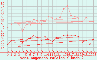 Courbe de la force du vent pour Bdarieux (34)