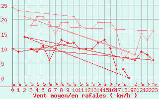 Courbe de la force du vent pour Hyres (83)