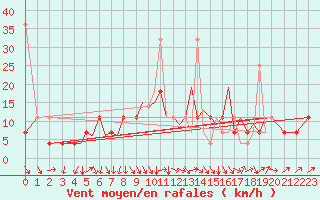 Courbe de la force du vent pour Mosjoen Kjaerstad