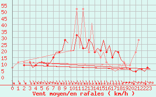 Courbe de la force du vent pour Menorca / Mahon