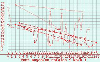 Courbe de la force du vent pour Bergen / Flesland