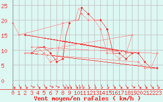 Courbe de la force du vent pour Lecce