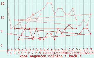 Courbe de la force du vent pour Zurich-Kloten