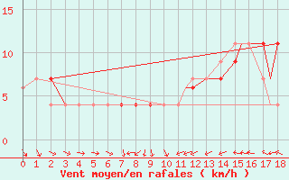 Courbe de la force du vent pour Clyde, N. W. T.