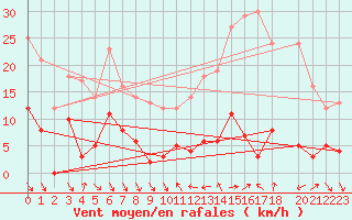 Courbe de la force du vent pour Roc St. Pere (And)