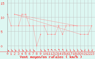 Courbe de la force du vent pour Achenkirch