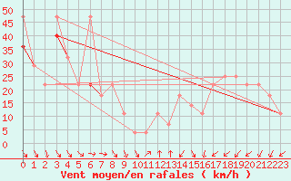Courbe de la force du vent pour Villacher Alpe