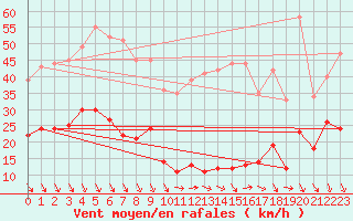 Courbe de la force du vent pour Saint-tienne-Valle-Franaise (48)