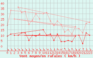 Courbe de la force du vent pour Saint-Agrve (07)