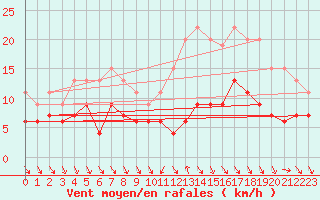 Courbe de la force du vent pour Dijon / Longvic (21)